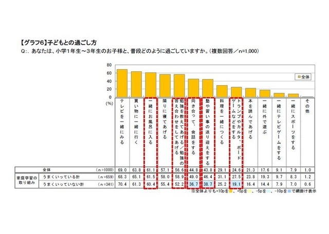 子どもとの過ごし方について