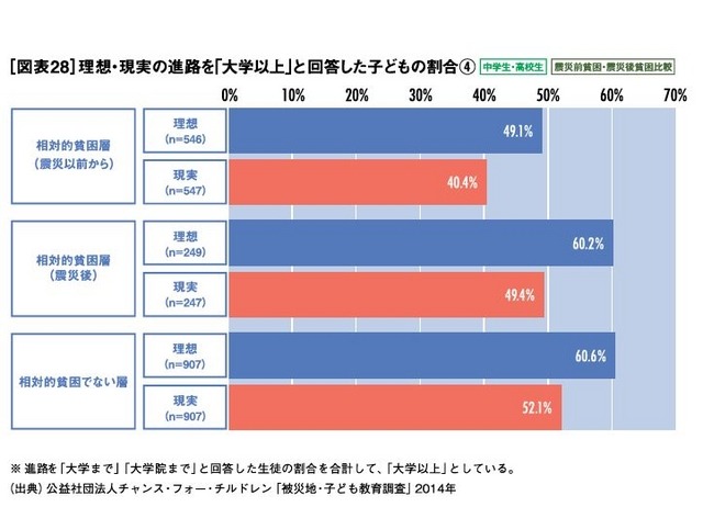 理想・現実の進路を「大学以上」と回答した子どもの割合