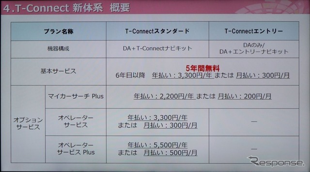 新型カローラのコネクテッド機能