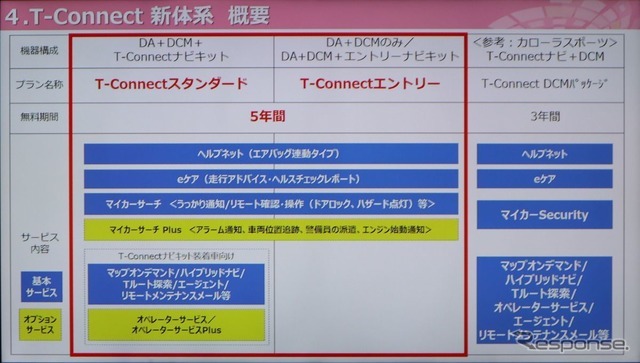 新型カローラのコネクテッド機能