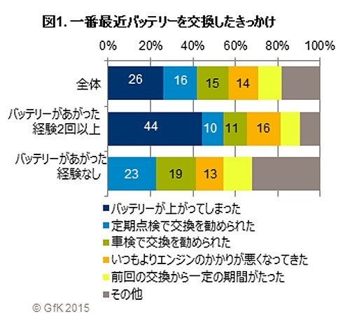 一番最近バッテリーを交換したきっかけ