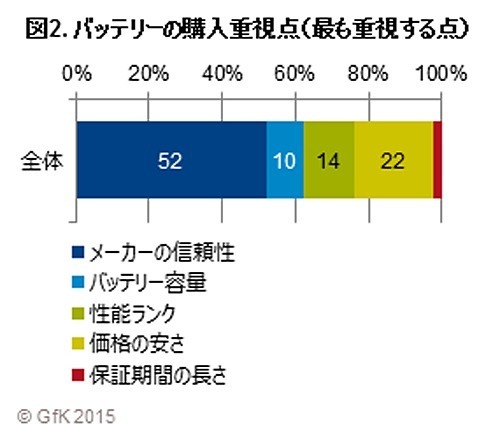 バッテリーの購入重視点