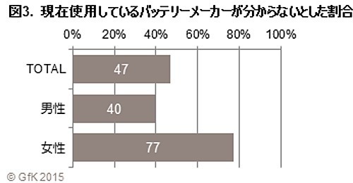 現在使用しているバッテリーメーカーが分からない人