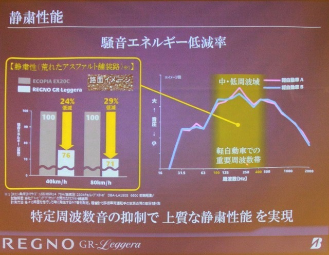 80km/h走行では30％近く騒音を低減