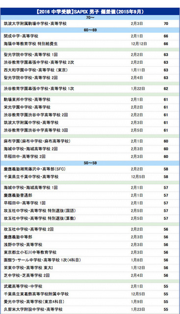 SAPIX 男子 偏差値（2015年9月合格力判定サピックスオープン）