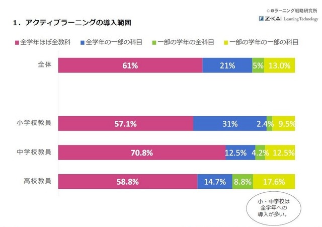 アクティブラーニングの導入範囲