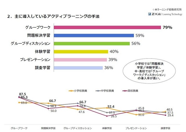 おもに導入しているアクティブラーニングの手法・手法別