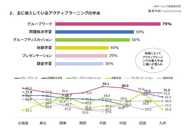 おもに導入しているアクティブラーニングの手法・地域別