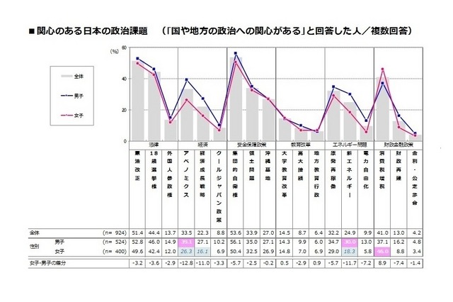 関心のある日本の政治課題