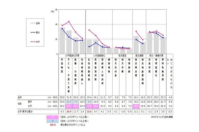 関心のある日本の政治課題