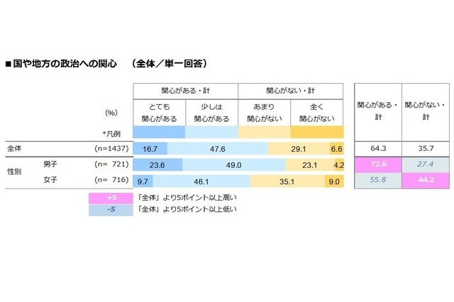 国や地方の政治への関心