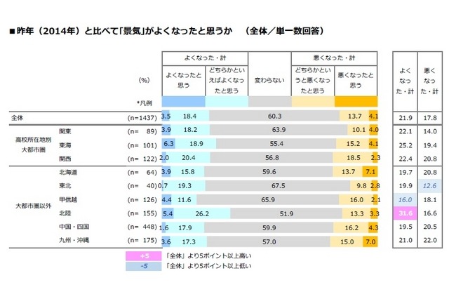 2014年と比べて「景気」がよくなったと思うか