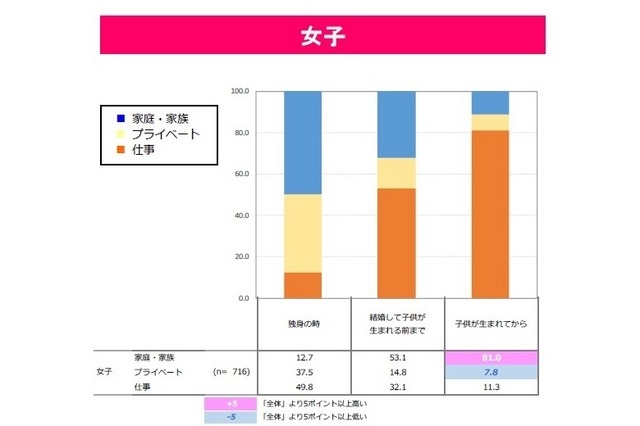 「独身の時」「結婚して子どもが生まれる前まで」「子どもが生まれてから」1番大切にしたいこと（女子）