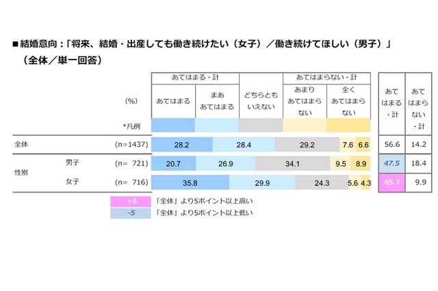 将来、結婚・出産しても働き続けたい（女子）／働き続けてほしい（男子）