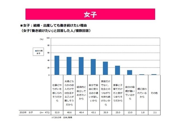 結婚・出産しても働きたい理由（女子）