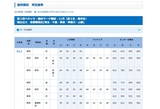 合格可能性判定基準　国公立大学・首都圏地区（一部）