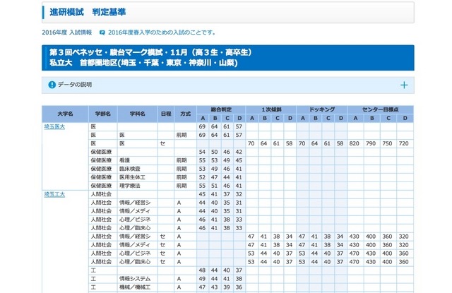 合格可能性判定基準　私立大学・首都圏地区（一部）