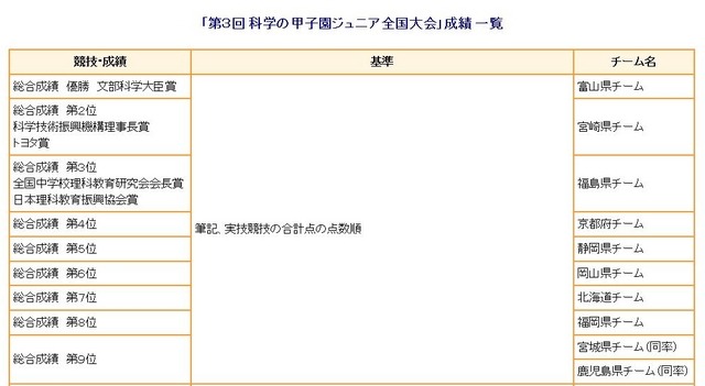 総合成績上位10チーム