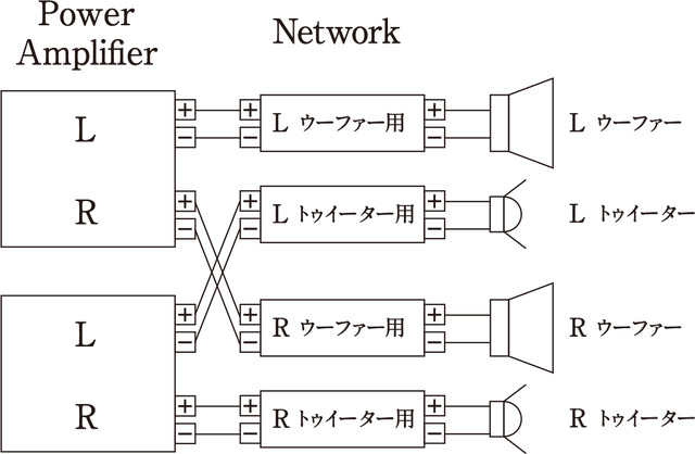 “バイアンプ接続”の接続図。パワーアンプの出力1chずつを1つのスピーカーに割り当てるという接続方法。