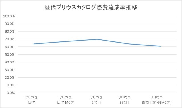 歴代プリウス カタログ燃費達成率推移