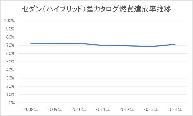 セダン（ハイブリッド）型カタログ燃費達成率推移