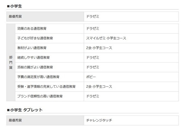 イード・アワード2015「通信教育」　小学生部門・小学生タブレット部門　結果