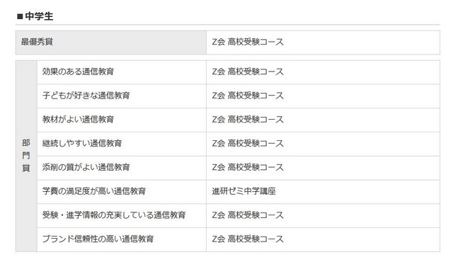 イード・アワード2015「通信教育」　中学生部門　結果