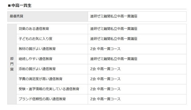 イード・アワード2015「通信教育」　中高一貫性　結果