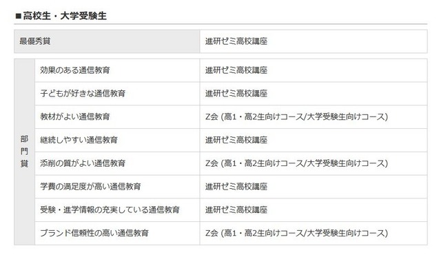 イード・アワード2015「通信教育」　高校生・大学受験生　結果