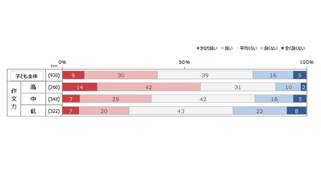 子どもの作文力と成績