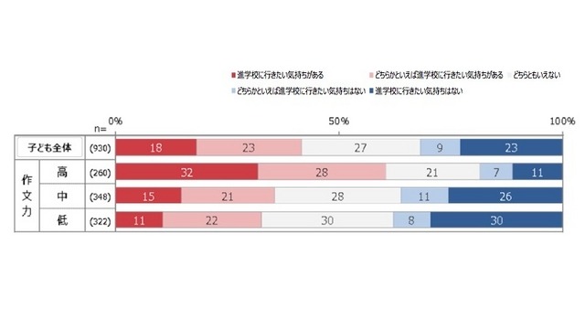 子どもの作文力と進学校への進学意欲