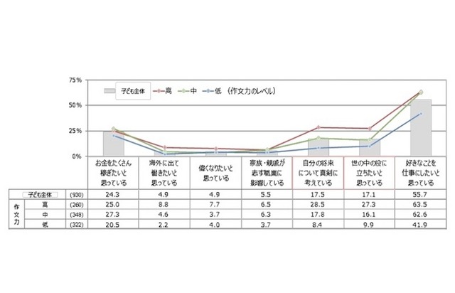 子どもの作文力と将来について