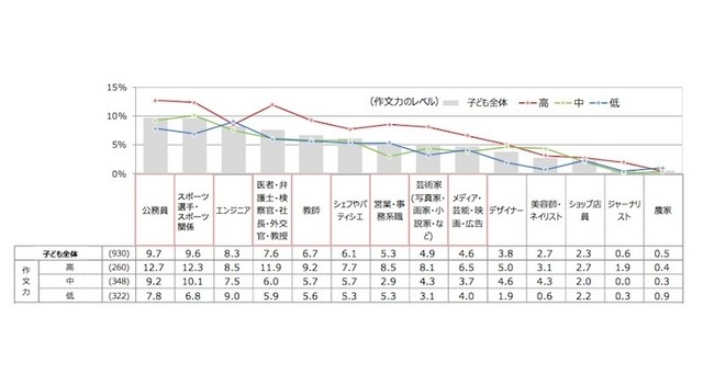 子どもの作文力と目指す職業