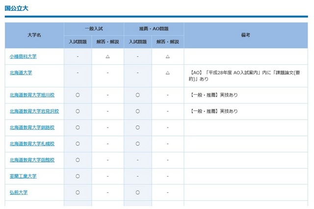 過去問を公開している国公立大学（一部）