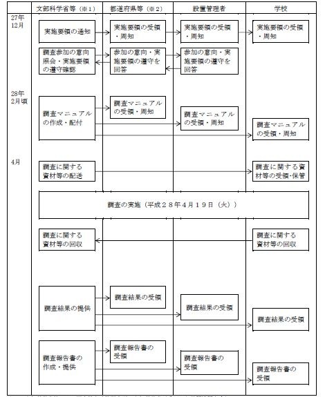 実施スケジュール