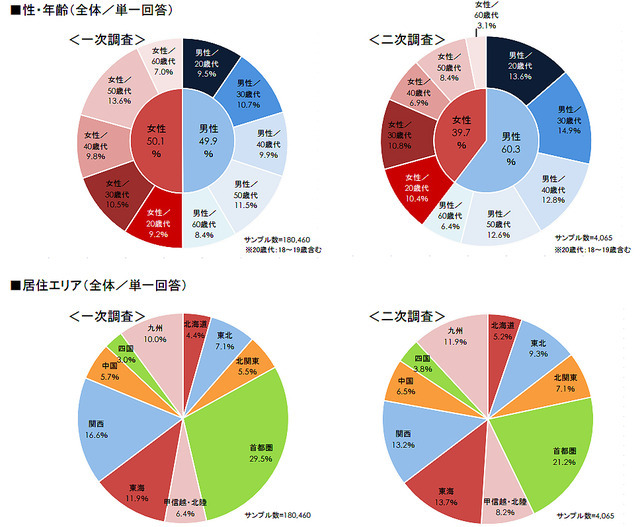 中古車購入実態調査2015　調べ