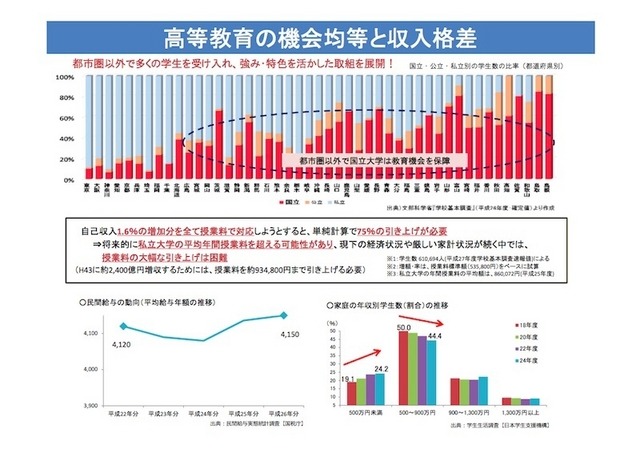 高等教育の機会均等や収入格差