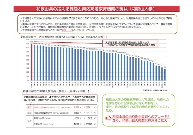 和歌山県の抱える課題と県内高等教育機関の現状（和歌山大学）