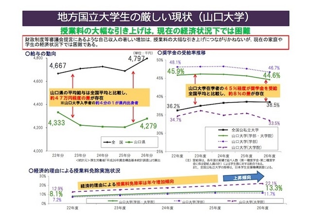 地方国立大学生の厳しい現状（山口大学）