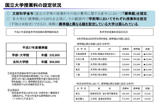 国立大学授業料の設定状況