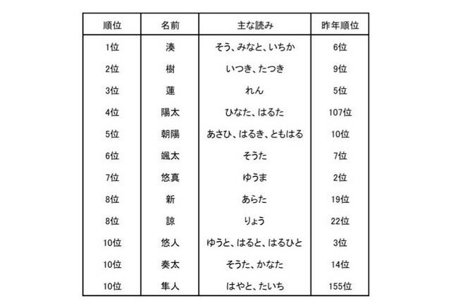 2015年生まれの赤ちゃんの名前ランキング（男の子）