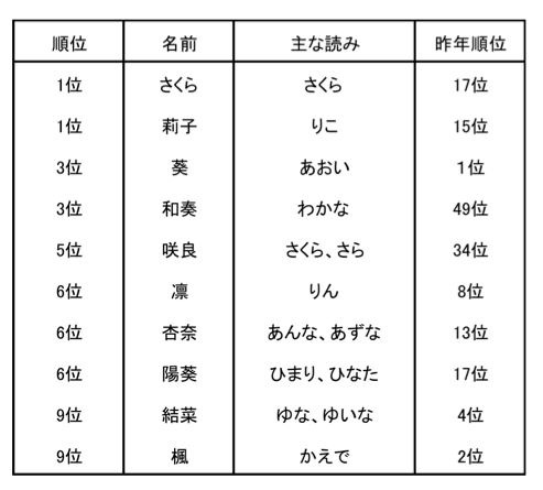 2015年生まれの赤ちゃんの名前ランキング（女の子）