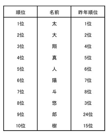 2015年生まれの赤ちゃん 人気の漢字ランキング（男の子）