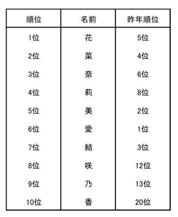 2015年生まれの赤ちゃん 人気の漢字ランキング（女の子）