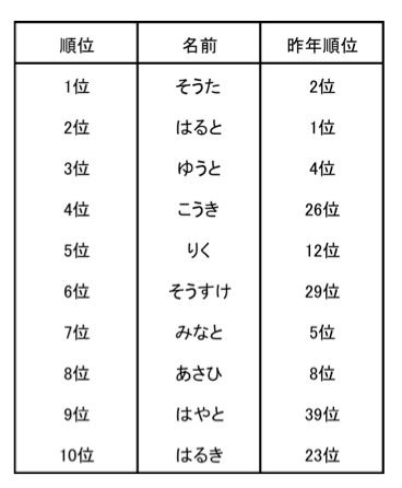 2015年生まれの赤ちゃん 名前の読み方ランキング（男の子）