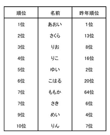 2015年生まれの赤ちゃん 名前の読み方ランキング（女の子）