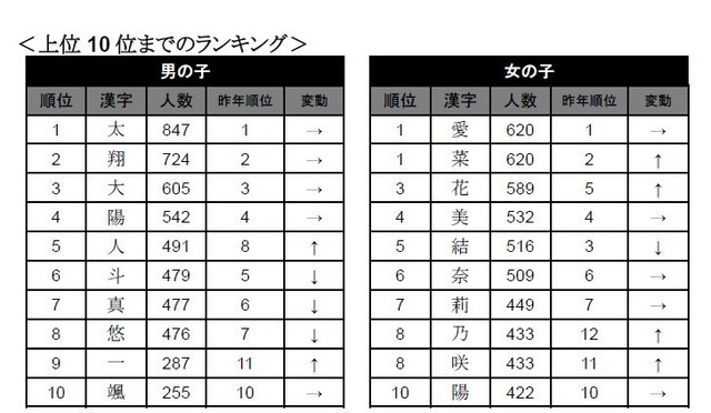 名前に使われた漢字ランキング（上位10位）