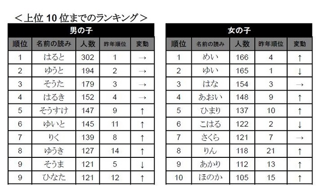 名前の読みランキング（上位10位）