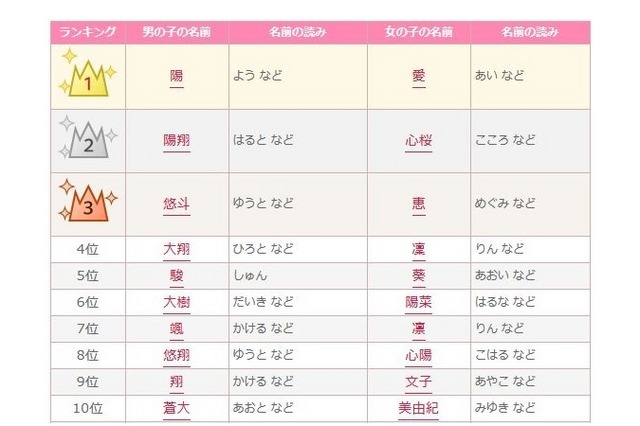 2015年赤ちゃん名づけ男女年間トレンド（1位～10位）