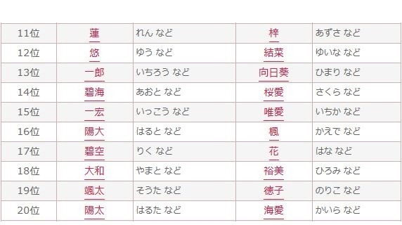 2015年赤ちゃん名づけ男女年間トレンド（11位～20位）